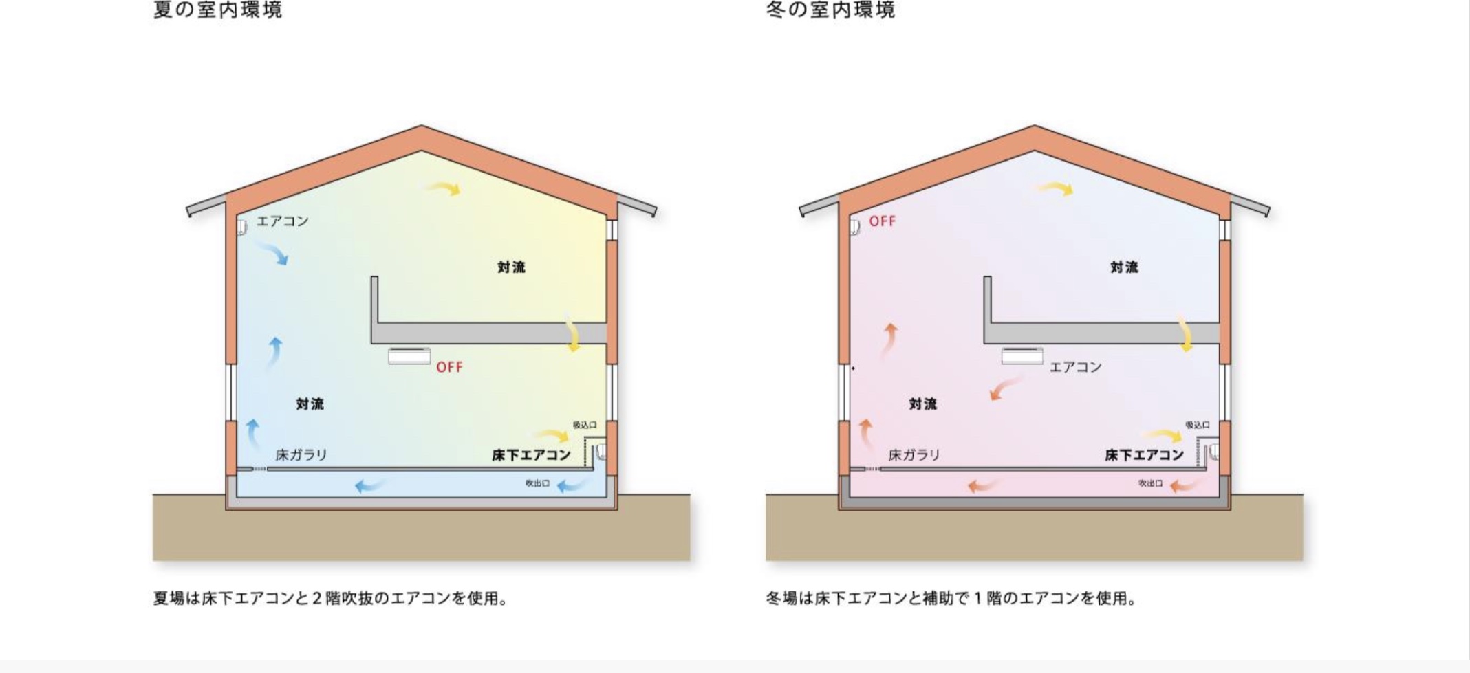 床下エアコンと全館空調の写真